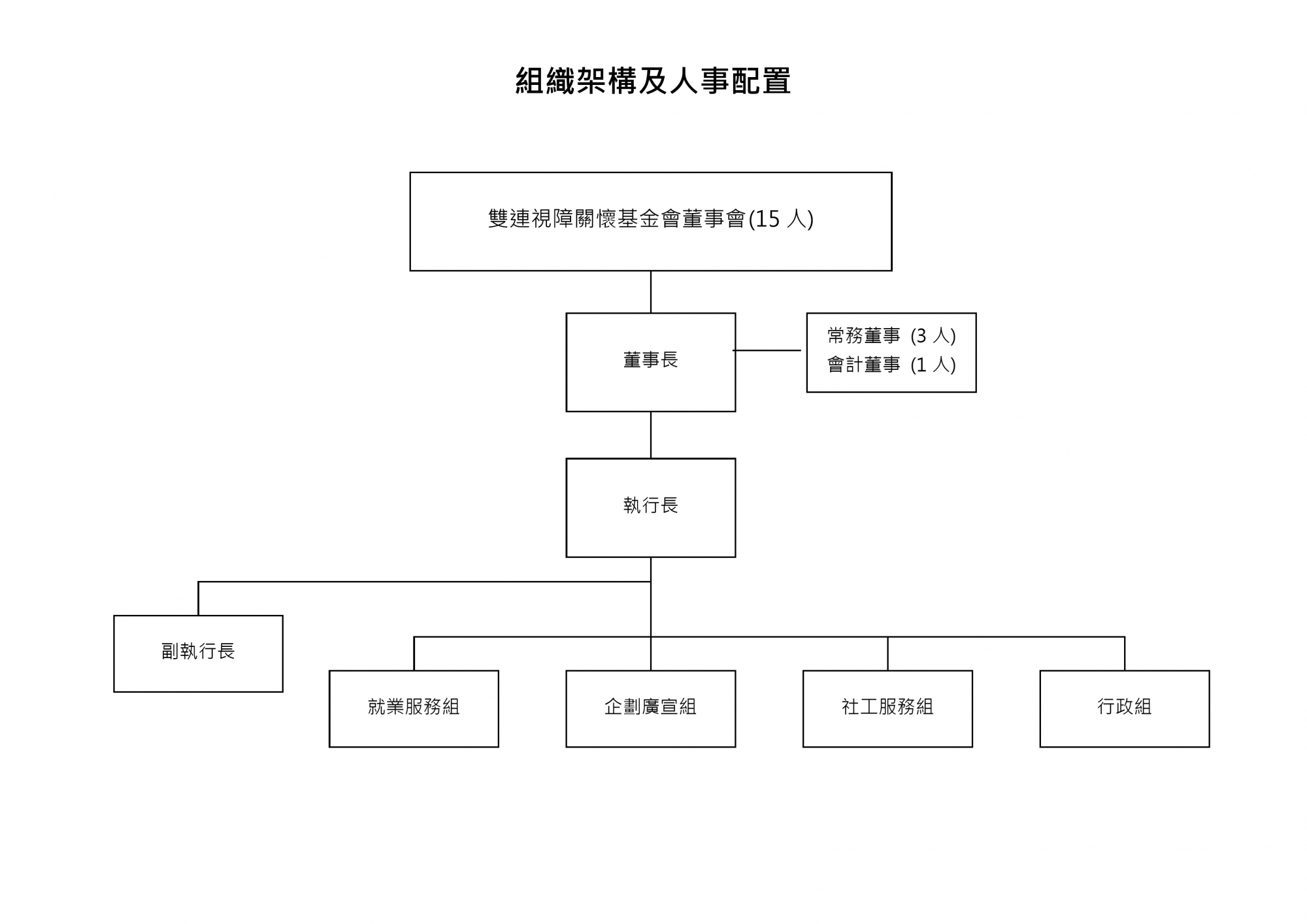 基金會組織架構圖