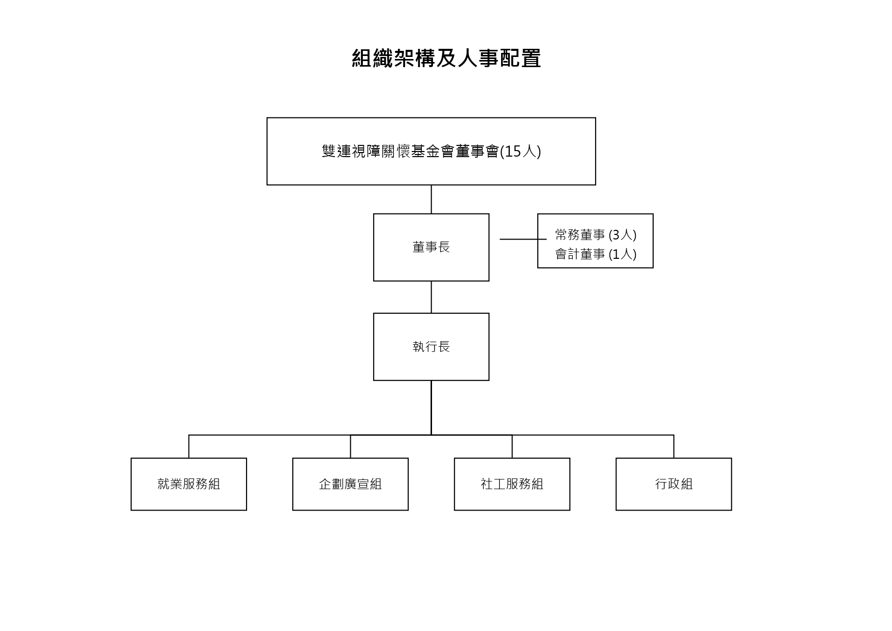 基金會組織架構圖